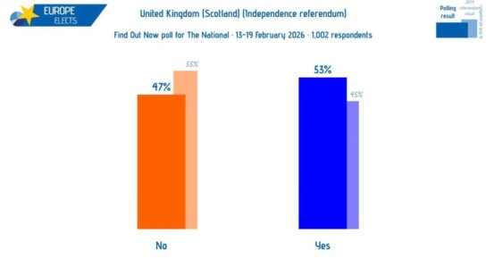 �������� ��������: ���� ������ �������� ����������, 53% ���������� ����������� �� �������������, 47% ��������� ������ �����