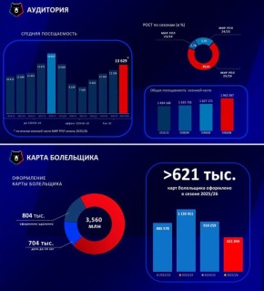 Россияне все чаще ходят на футбольные матчи семьями — посещаемость стадионов в целом растет