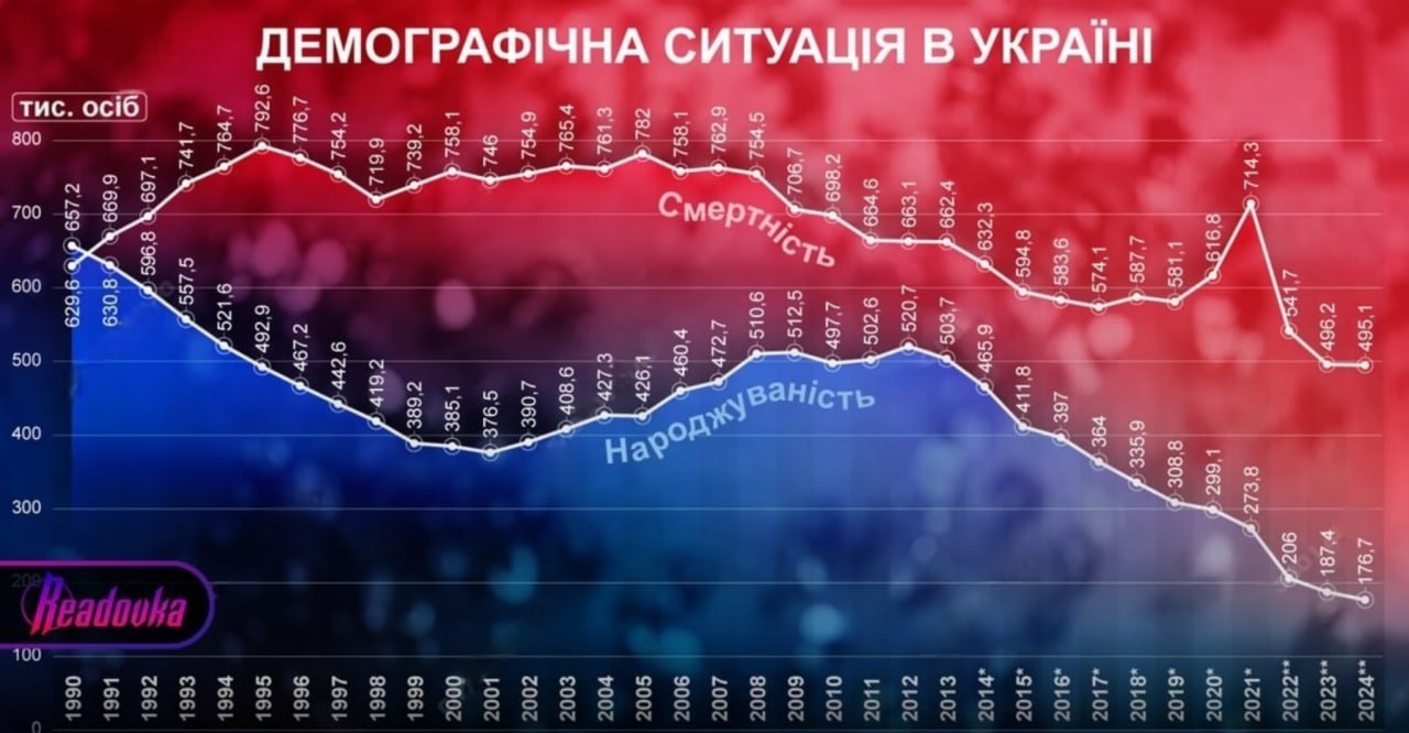 Украина недосчиталась около 10 млн человек за годы конфликта с Россией