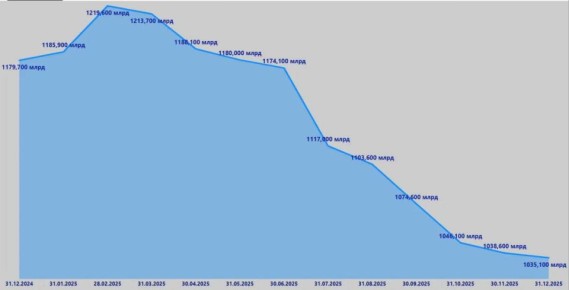 Совокупные вложения стран БРИКС в американский долг за 2025 год сократились на 134 млрд