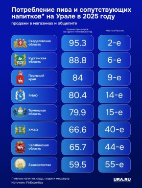 Кто любит пиво? Сразу три уральских региона вошли в Топ-10 по покупкам пенного и схожих напитков за 2025 год