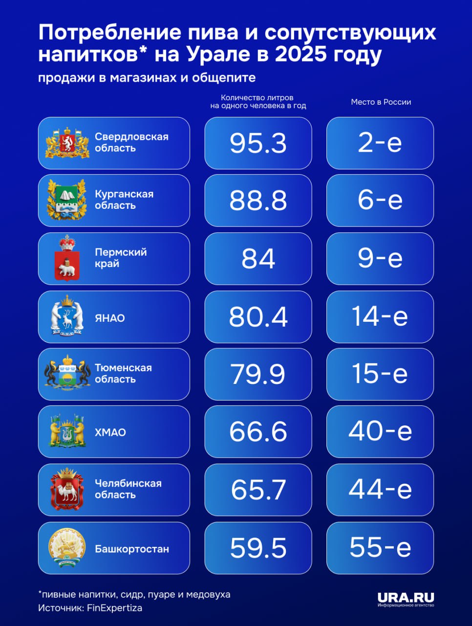Кто любит пиво? Сразу три уральских региона вошли в Топ-10 по покупкам пенного и схожих напитков за 2025 год