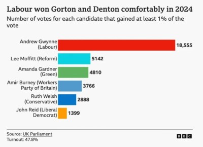 Владимир Корнилов: Подсчет голосов на избирательном участке в Манчестере, где вчера состоялось голосование по одному парламентскому округу, еще продолжается