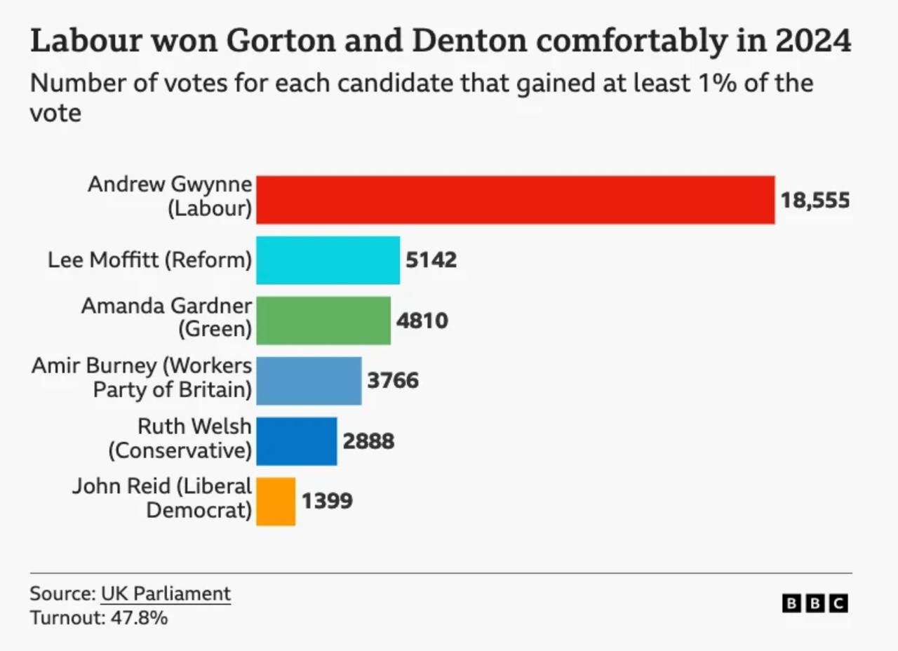 Владимир Корнилов: Подсчет голосов на избирательном участке в Манчестере, где вчера состоялось голосование по одному парламентскому округу, еще продолжается