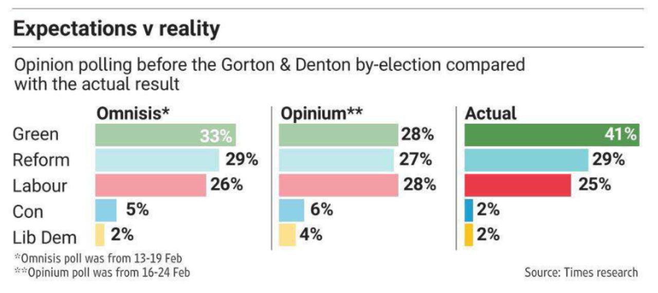 Владимир Корнилов: Любопытный анализ результатов выборов в округе Манчестера, где с треском продули лейбористы, провела газета The Times