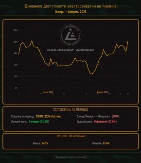 Динамика доступности электроэнергии на Украине в январе-феврале 2026 года