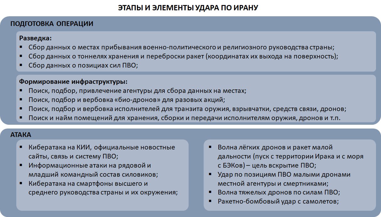 Некоторые этапы подготовки нападения на Иран
