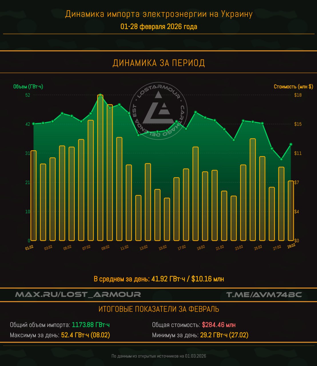 За февраль 2026 Украина импортировала электроэнергии на сумму свыше $280 млн