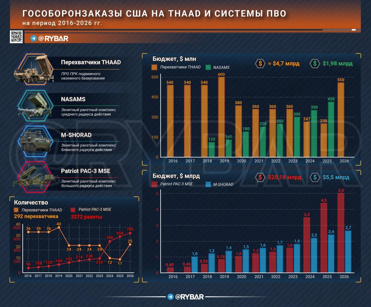 Сколько стоит американская ПВО