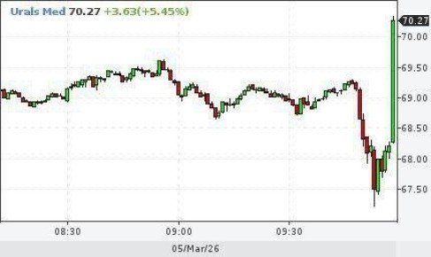 ���� �� ���������� ����� ����� Urals ���������� �� 70 ��������