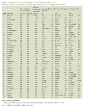 ������� ������ ������ ������ ���� � ���� �� 2021-2025 ��� � SIPRI