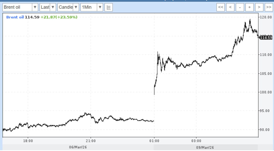 Юрий Подоляка: Утро 09.03.26: ценник на нефть устремился вертикально вверх: Brant - пробует120$/барр., Urals - пробил 100$/барр Юрий Подоляка: Утро 09.03.26: ценник на нефть устремился вертикально вверх: Brant - пробует120$/барр., Urals - пробил 100$/барр