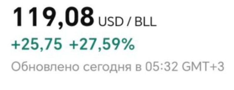 Нефть продолжает дорожать: цена марки Brent на лондонской бирже ICE пробила отметку в $119 за баррель впервые с 17 июня 2022 года