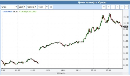 ���� ��������: ���� 09.03.26: ������ �� ����� ���������� ����������� �����: Brant - �������120$/����., Urals - ������ 100$/����