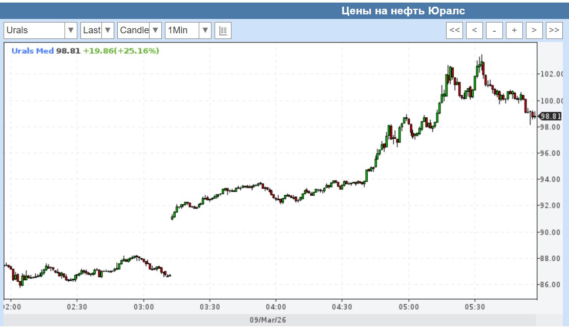 Юрий Подоляка: Утро 09.03.26: ценник на нефть устремился вертикально вверх: Brant - пробует120$/барр., Urals - пробил 100$/барр