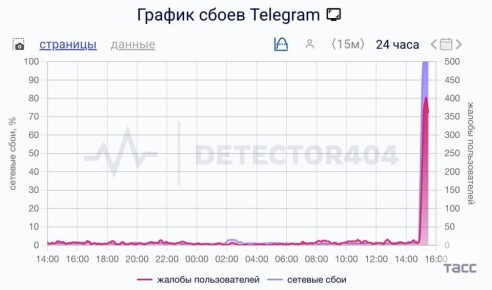 ���������� ������������ �������� � ����� � ������ Telegram, ��������������� ������ ������� Downdetector