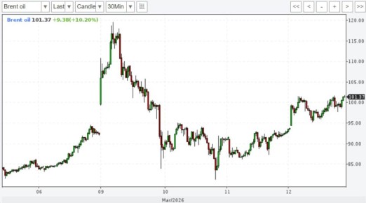 ���� �������: Brent � ����� ���� $100 �� �������