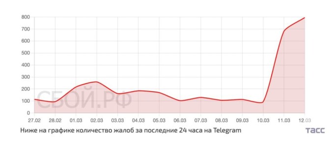 ������������ Telegram � �� ������ ���� �������� �� ���� � ������ �����������, ��������������� ������ ������� "����