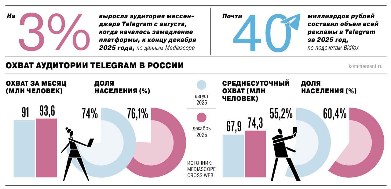 Российский медиа- и рекламный рынок, бизнес и простые пользователи готовятся к полной блокировке Telegram
