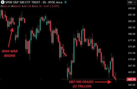 У американского индекса S&P 500 сгорели 2 триллиона долларов капиталлищации из-за войны с Ираном