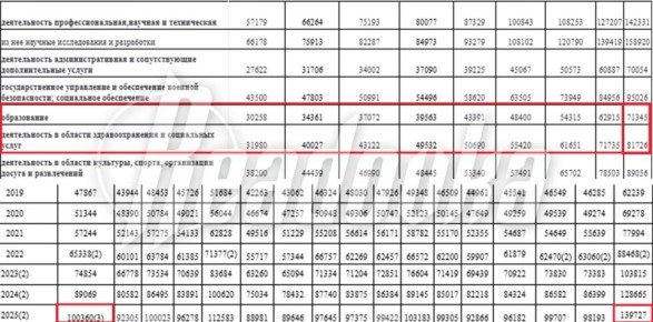 ������� �������� ������ � ��������� ������� �� 10% �� ������ 2025 ����