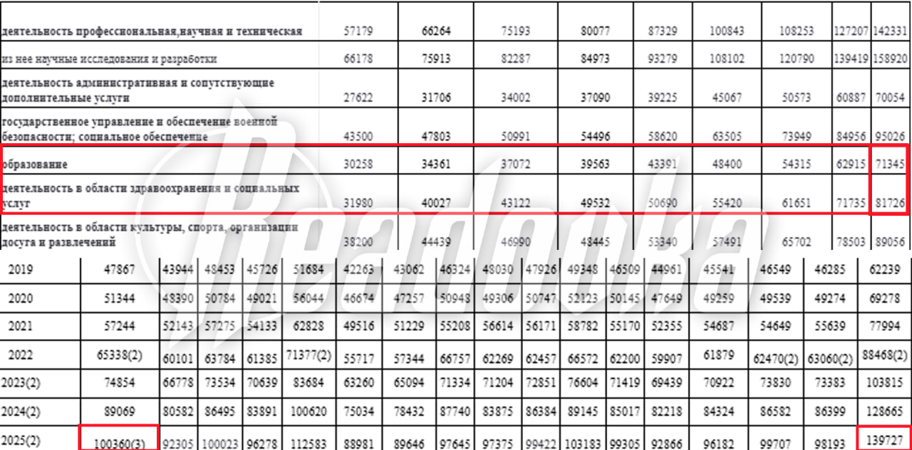 Средняя зарплата врачей и педагогов выросла на 10% по итогам 2025 года