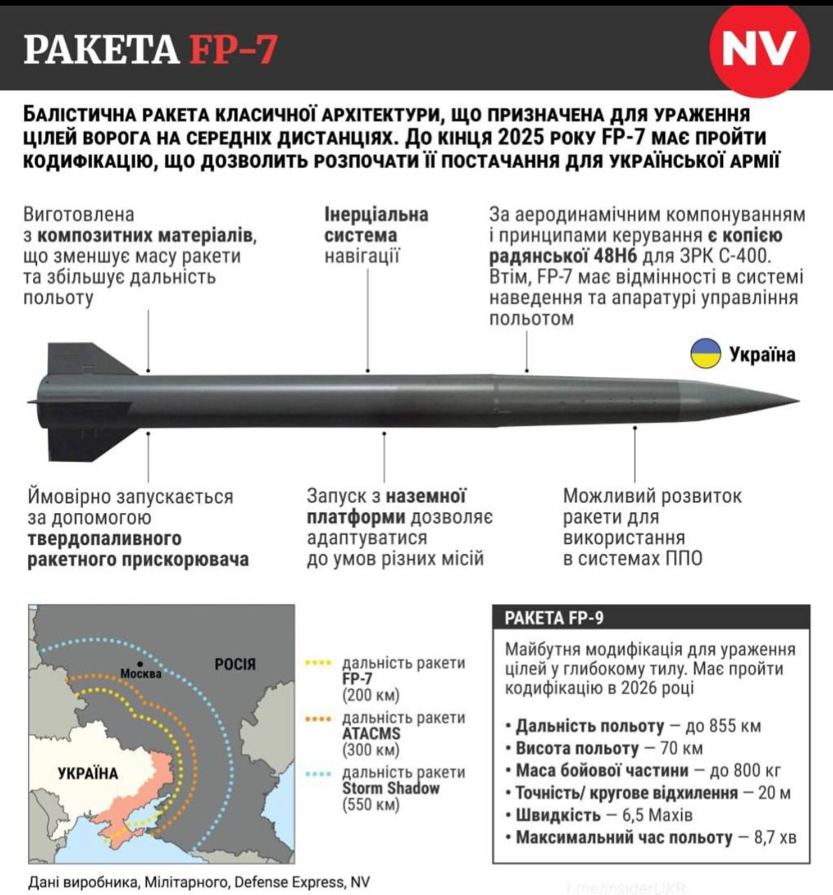 Киев объявил о тестировании собственных далекобойных ракет FP-7 против России