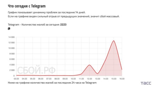 Российские пользователи Telegram сообщают о сбоях в работе мессенджера, свидетельствуют данные сервиса "Сбой