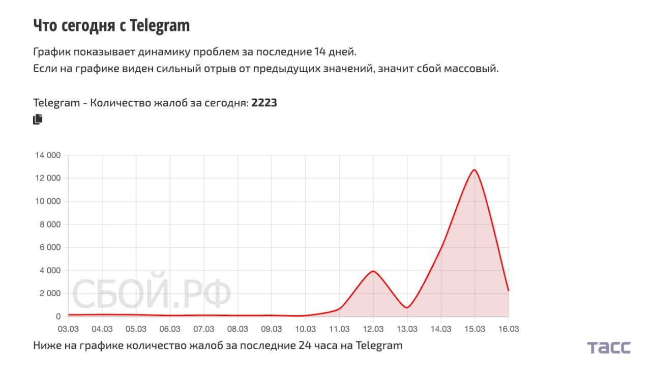 Российские пользователи Telegram сообщают о сбоях в работе мессенджера, свидетельствуют данные сервиса "Сбой