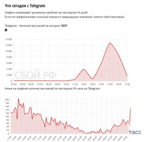 ���������� ������������ Telegram ���������� ���������� �� ���� � ������ �����������, ��������������� ������ ������� "����